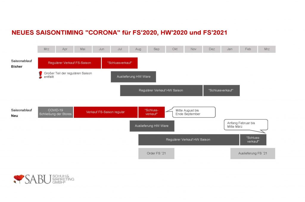 200407 Neues Saisontiming