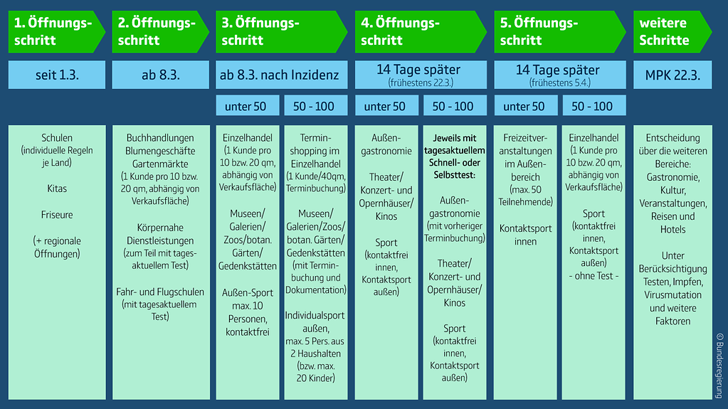 210304_grafik-oeffnungsschritte