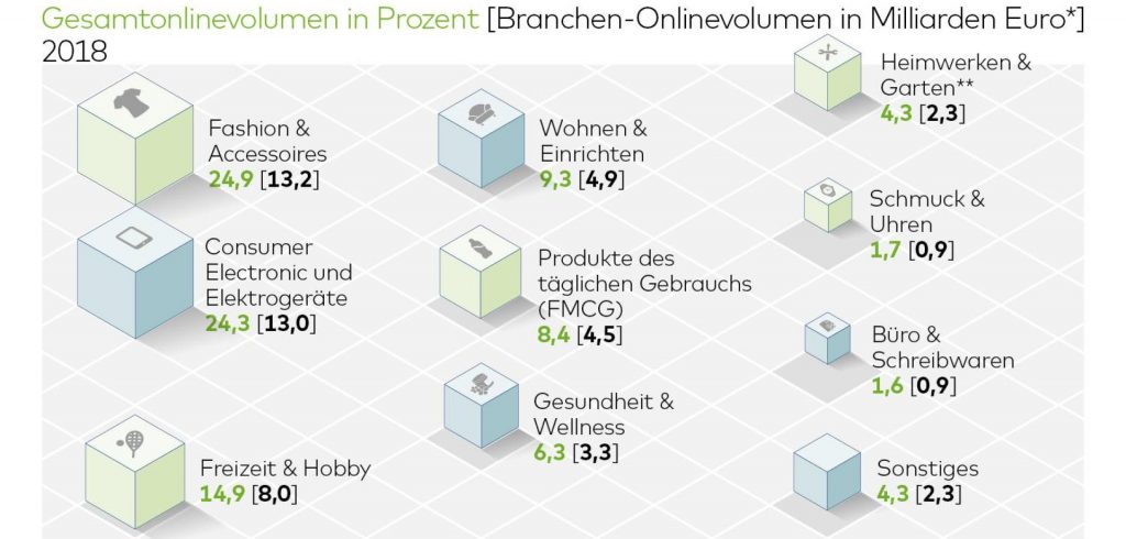 DWO-Branchen