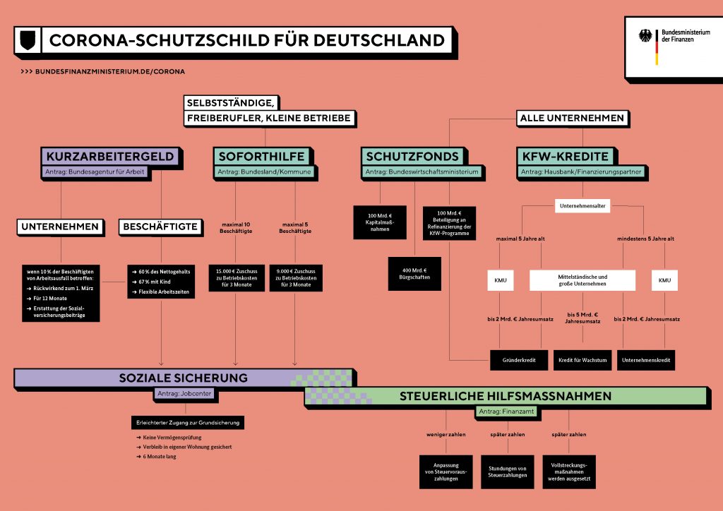 Hilfsmassnahmen-Uebersicht