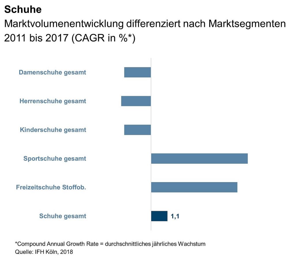 Marktentwicklung_ifh2018