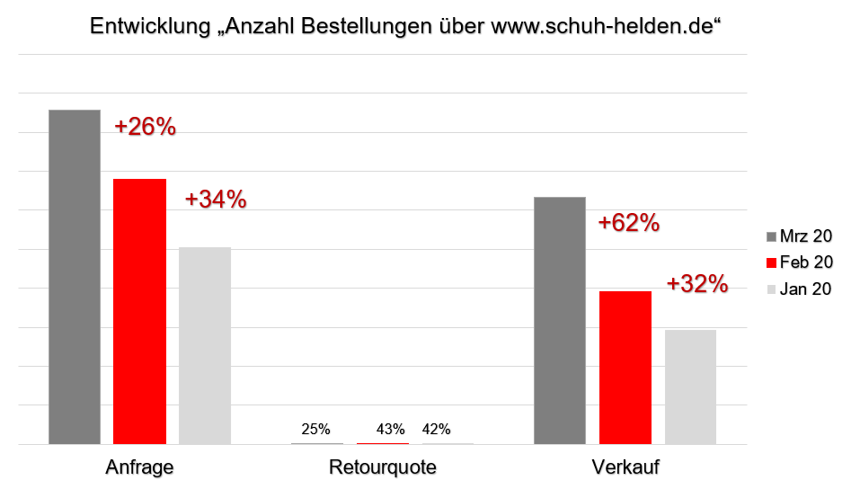 Statistik-schuhhelden