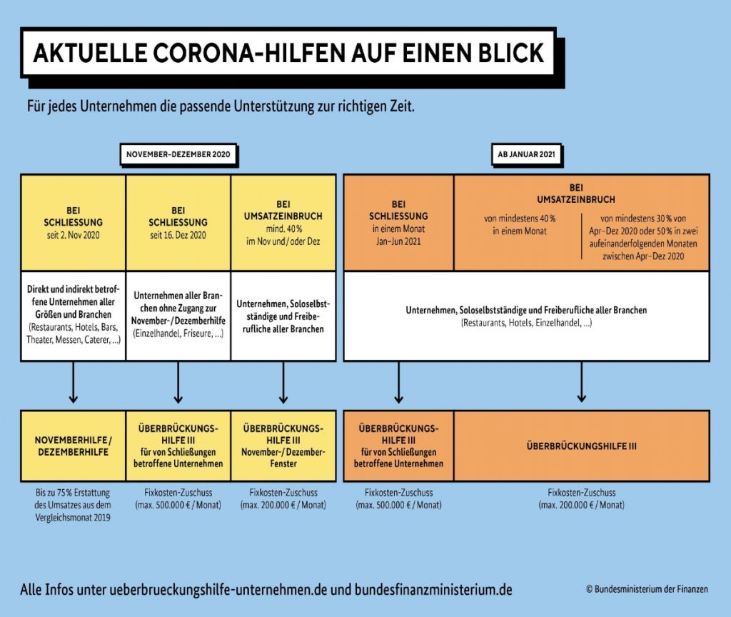 coronahilfen