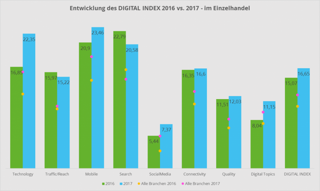 digiindex