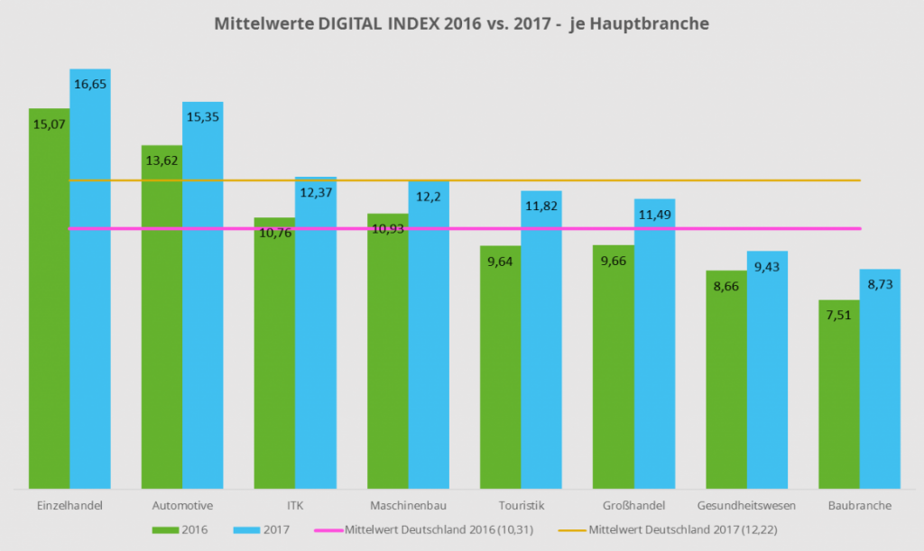 digiindex_mittelwerte