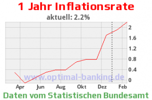 inflation-1-jahr